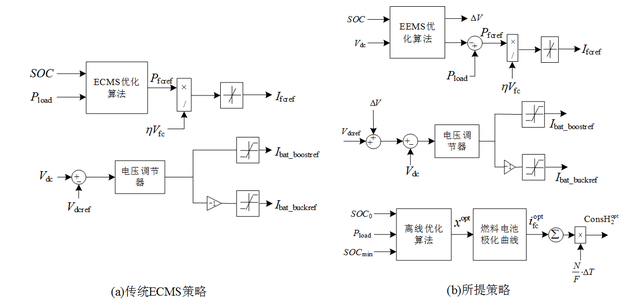 氫燃料電池有軌電車(chē)采用本策略與傳統策略控制框圖的對比圖